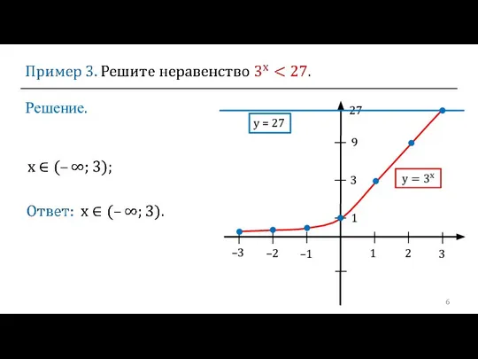 Решение. 1 2 3 –2 –1 1 3 9 27 y = 27 –3