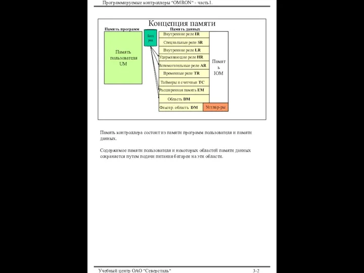 Программируемые контроллеры "OMRON" - часть1. Учебный центр ОАО "Северсталь" 3- Концепция памяти