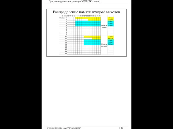 Программируемые контроллеры "OMRON" - часть1. Учебный центр ОАО "Северсталь" 3- Распределение памяти входов/ выходов