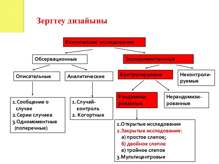 Зерттеу дизайыны Клинические исследования Обсервационные Экспериментальные Описательные Аналитические 1.Сообщение о случае 2.Серии