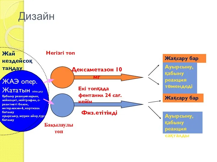 Дизайн Жай кездейсоқ таңдау ЖАЭ опер. Жататын әйелдер Қабыну реакцияларын, лейкоцит, нейтрофил,