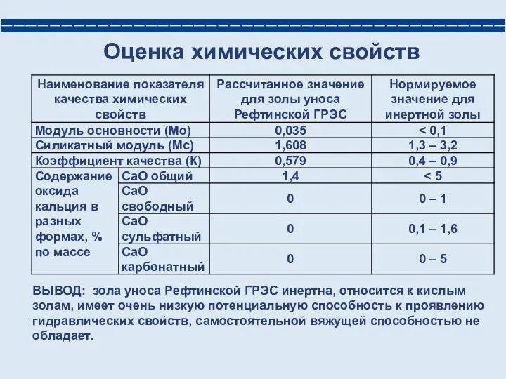 Оценка химических свойств ВЫВОД: зола уноса Рефтинской ГРЭС инертна, относится к кислым