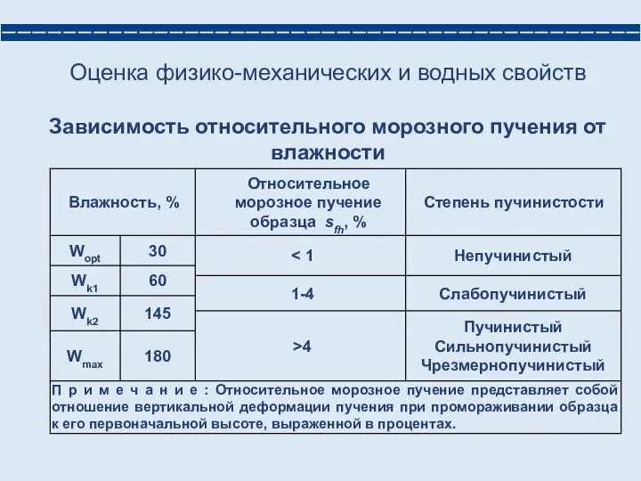 Оценка физико-механических и водных свойств Зависимость относительного морозного пучения от влажности