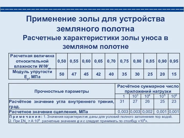 Применение золы для устройства земляного полотна Расчетные характеристики золы уноса в земляном полотне