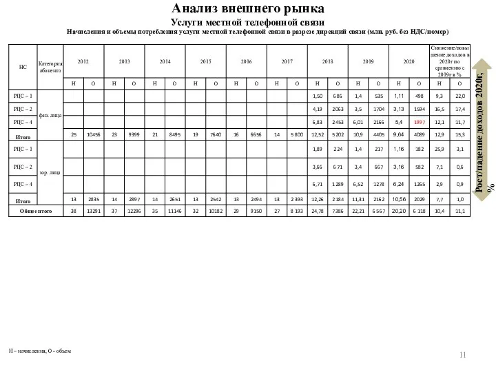 Анализ внешнего рынка Услуги местной телефонной связи Начисления и объемы потребления услуги