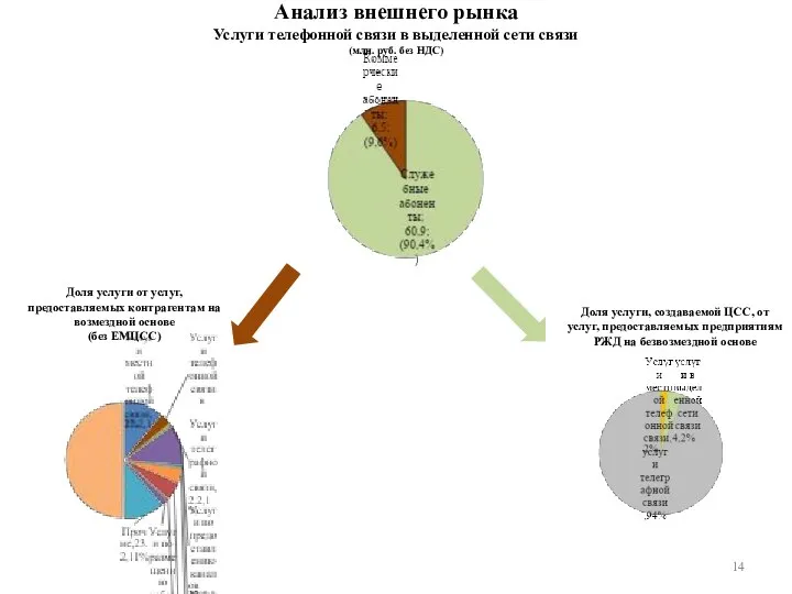 Анализ внешнего рынка Услуги телефонной связи в выделенной сети связи (млн. руб.