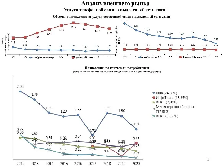 Анализ внешнего рынка Услуги телефонной связи в выделенной сети связи Объемы и