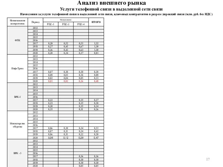 Анализ внешнего рынка Услуги телефонной связи в выделенной сети связи Начисления за