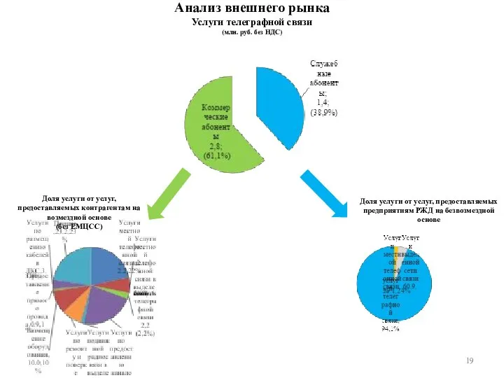 Анализ внешнего рынка Услуги телеграфной связи (млн. руб. без НДС) Доля услуги