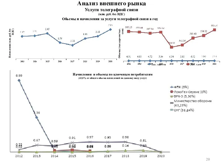 Анализ внешнего рынка Услуги телеграфной связи (млн. руб. без НДС) Объемы и