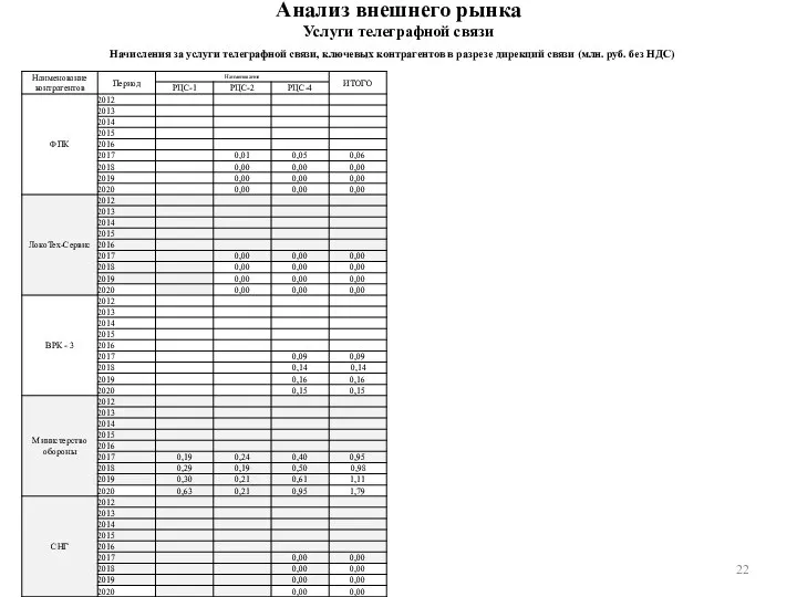 Анализ внешнего рынка Услуги телеграфной связи Начисления за услуги телеграфной связи, ключевых