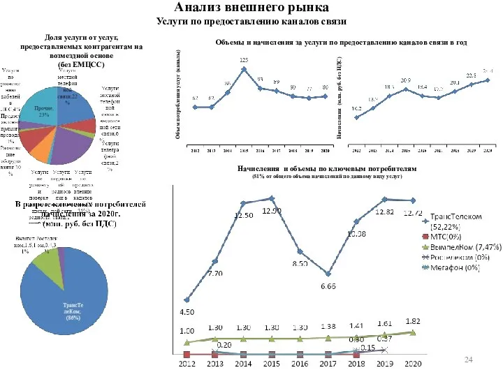 Анализ внешнего рынка Услуги по предоставлению каналов связи Объемы и начисления за