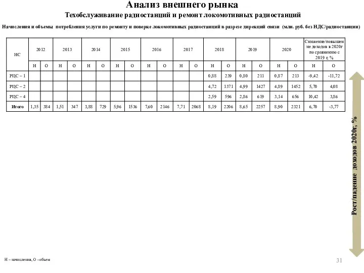 Анализ внешнего рынка Техобслуживание радиостанций и ремонт локомотивных радиостанций Начисления и объемы