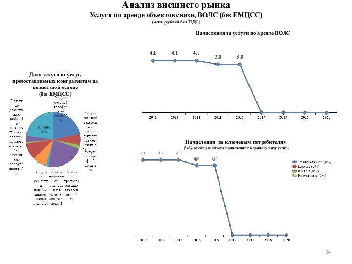 Анализ внешнего рынка Услуги по аренде объектов связи, ВОЛС (без ЕМЦСС) (млн.