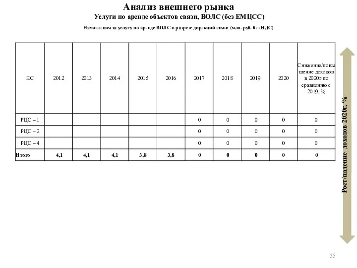 Анализ внешнего рынка Услуги по аренде объектов связи, ВОЛС (без ЕМЦСС) Начисления