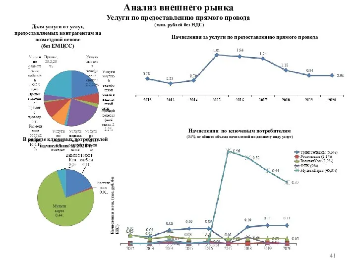 Анализ внешнего рынка Услуги по предоставлению прямого провода (млн. рублей без НДС)