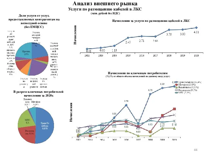 Анализ внешнего рынка Услуги по размещению кабелей в ЛКС (млн. рублей без