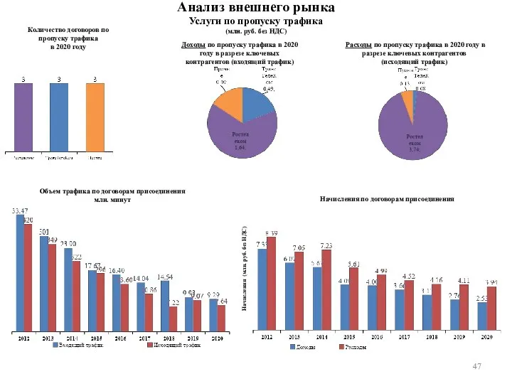 Анализ внешнего рынка Услуги по пропуску трафика (млн. руб. без НДС) Количество