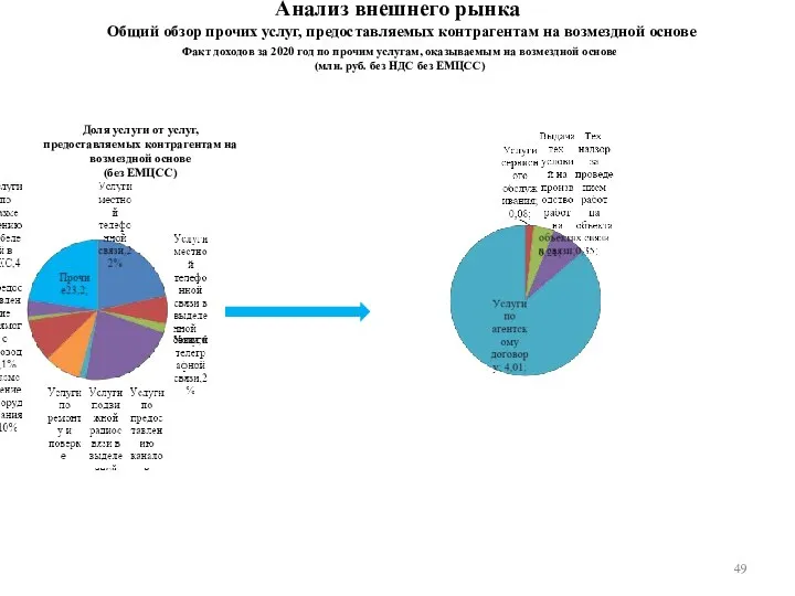 Анализ внешнего рынка Общий обзор прочих услуг, предоставляемых контрагентам на возмездной основе