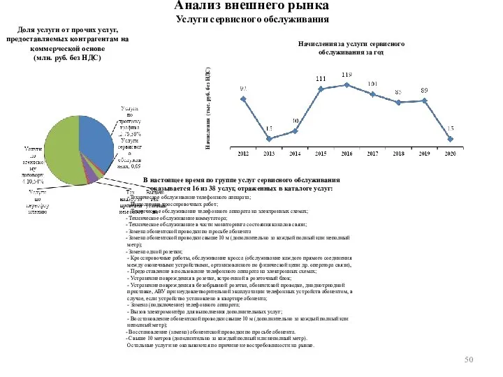 Анализ внешнего рынка Услуги сервисного обслуживания Начисления за услуги сервисного обслуживания за