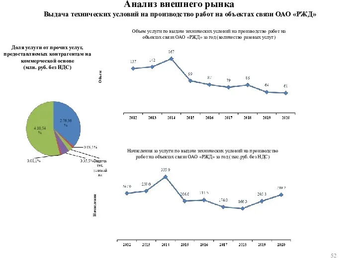 Анализ внешнего рынка Выдача технических условий на производство работ на объектах связи