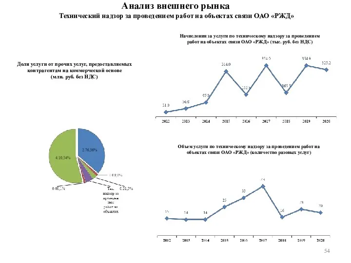 Анализ внешнего рынка Технический надзор за проведением работ на объектах связи ОАО
