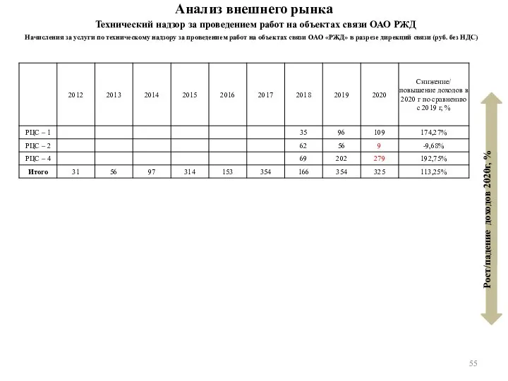 Анализ внешнего рынка Технический надзор за проведением работ на объектах связи ОАО