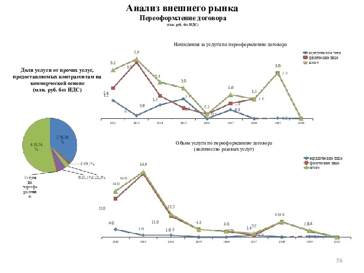 Анализ внешнего рынка Переоформление договора (тыс. руб. без НДС) Начисления за услуги