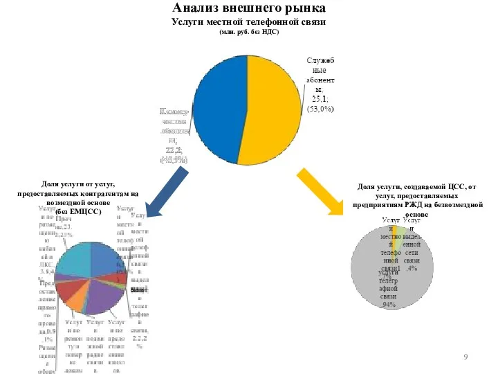 Анализ внешнего рынка Услуги местной телефонной связи (млн. руб. без НДС) Доля