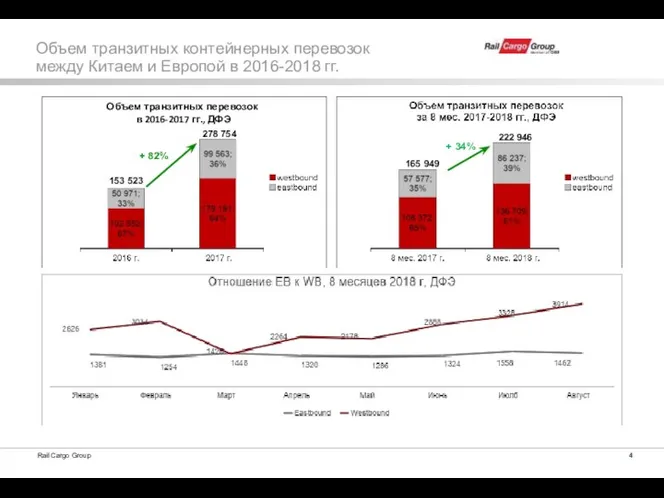 Объем транзитных контейнерных перевозок между Китаем и Европой в 2016-2018 гг. Объем