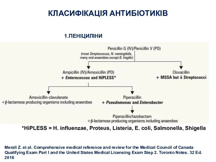 КЛАСИФІКАЦІЯ АНТИБІОТИКІВ 1.ПЕНІЦИЛІНИ *HiPLESS = H. influenzae, Proteus, Listeria, E. coli, Salmonella,