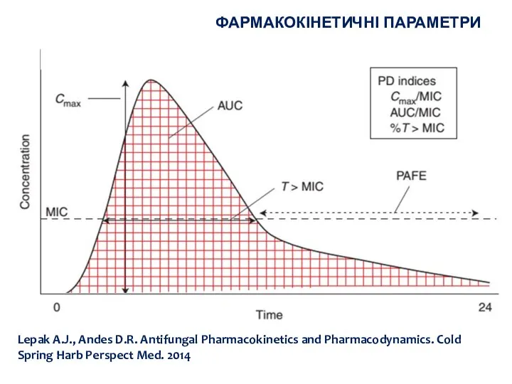 Lepak A.J., Andes D.R. Antifungal Pharmacokinetics and Pharmacodynamics. Cold Spring Harb Perspect Med. 2014 ФАРМАКОКІНЕТИЧНІ ПАРАМЕТРИ