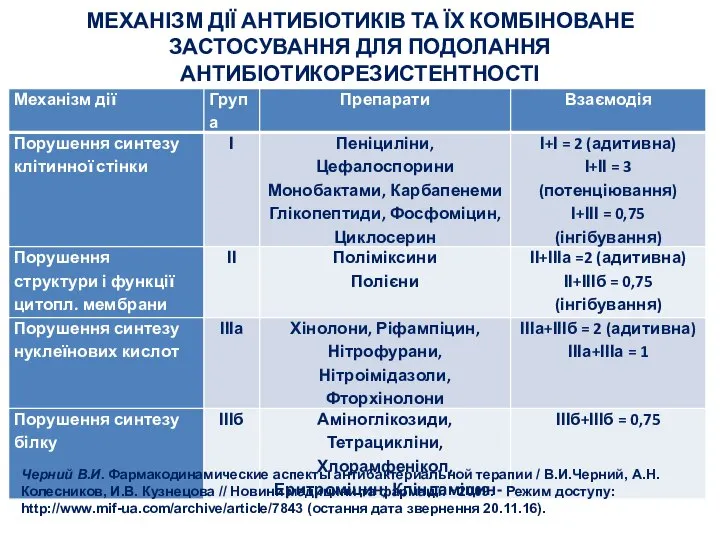 МЕХАНІЗМ ДІЇ АНТИБІОТИКІВ ТА ЇХ КОМБІНОВАНЕ ЗАСТОСУВАННЯ ДЛЯ ПОДОЛАННЯ АНТИБІОТИКОРЕЗИСТЕНТНОСТІ Черний В.И.