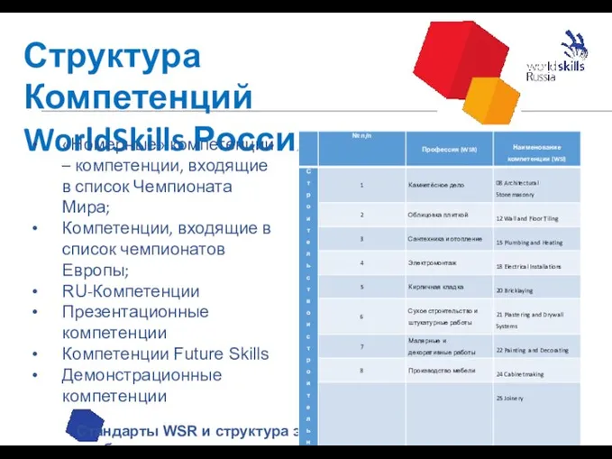 Структура Компетенций WorldSkills Россия «Номерные» компетенции – компетенции, входящие в список Чемпионата