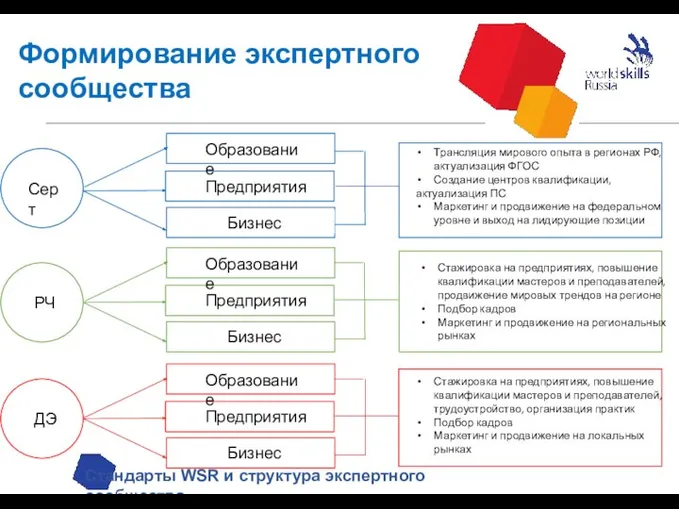 Формирование экспертного сообщества Стандарты WSR и структура экспертного сообщества РЧ Образование Предприятия