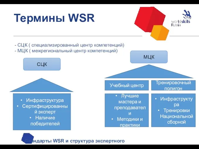 Термины WSR - СЦК ( специализированный центр компетенций) - МЦК ( межрегиональный