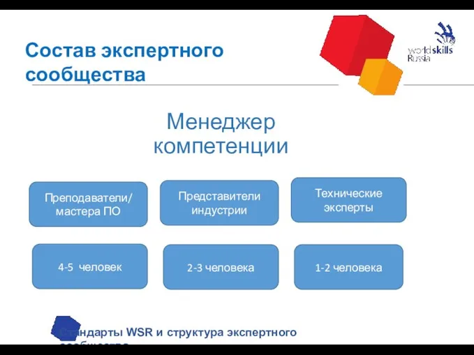 Состав экспертного сообщества Стандарты WSR и структура экспертного сообщества Менеджер компетенции 4-5