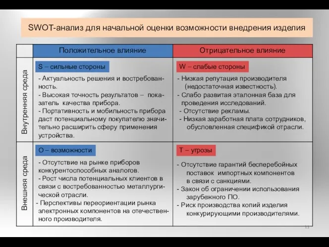 SWOT-анализ для начальной оценки возможности внедрения изделия Внешняя среда Внутренняя среда S