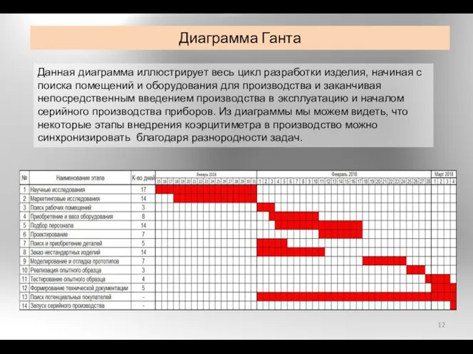 Диаграмма Ганта Данная диаграмма иллюстрирует весь цикл разработки изделия, начиная с поиска