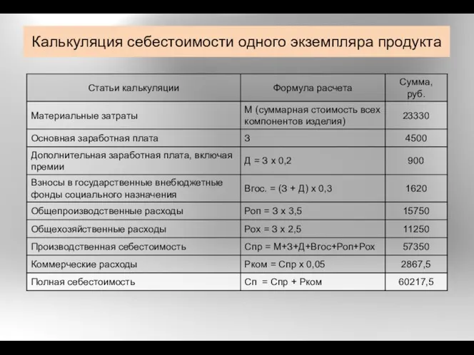 Калькуляция себестоимости одного экземпляра продукта