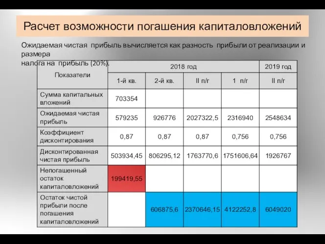 Расчет возможности погашения капиталовложений Ожидаемая чистая прибыль вычисляется как разность прибыли от