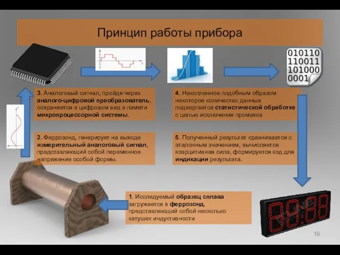 Принцип работы прибора 1. Исследуемый образец сплава загружается в феррозонд, представляющий собой