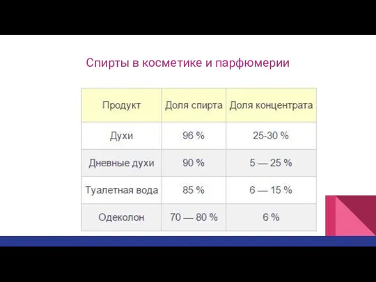 Спирты в косметике и парфюмерии