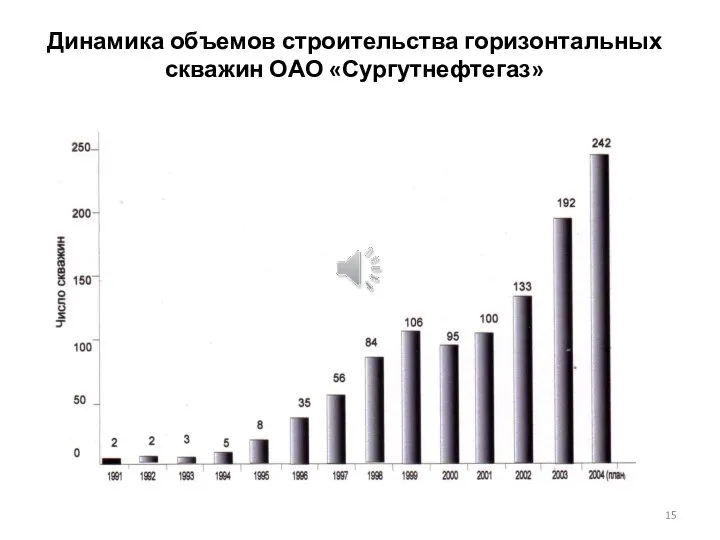 Динамика объемов строительства горизонтальных скважин ОАО «Сургутнефтегаз»