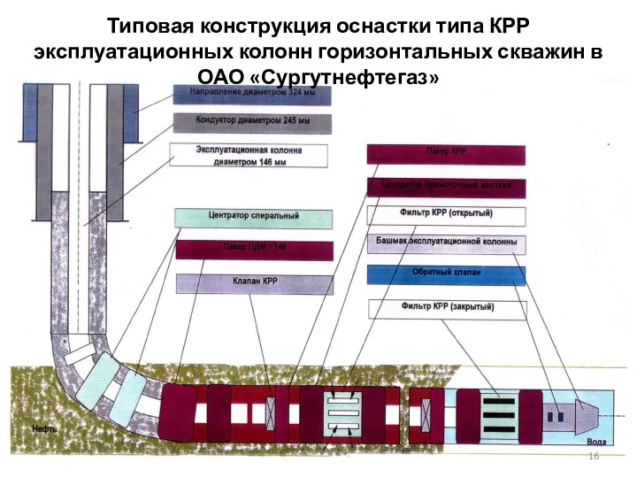 Типовая конструкция оснастки типа КРР эксплуатационных колонн горизонтальных скважин в ОАО «Сургутнефтегаз»