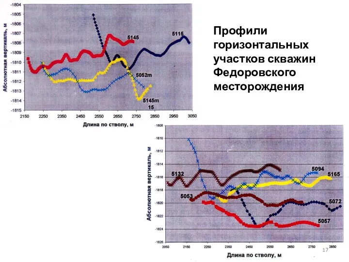 Профили горизонтальных участков скважин Федоровского месторождения