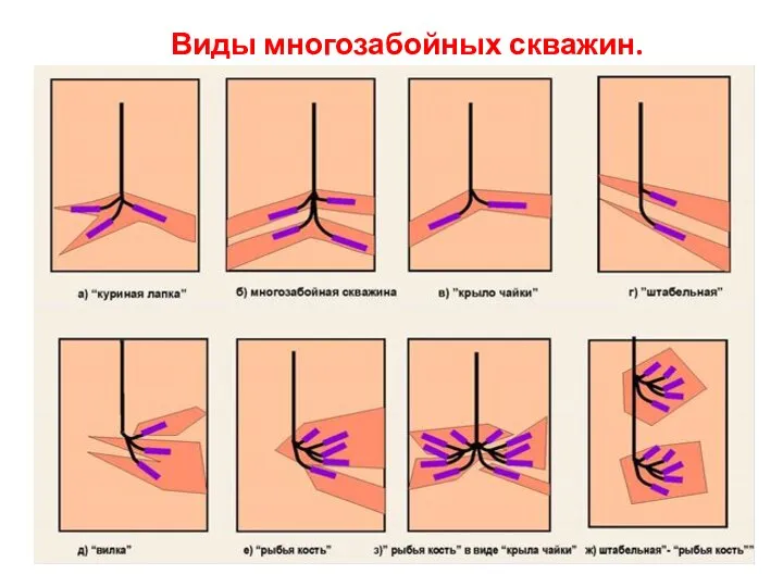 Виды многозабойных скважин.