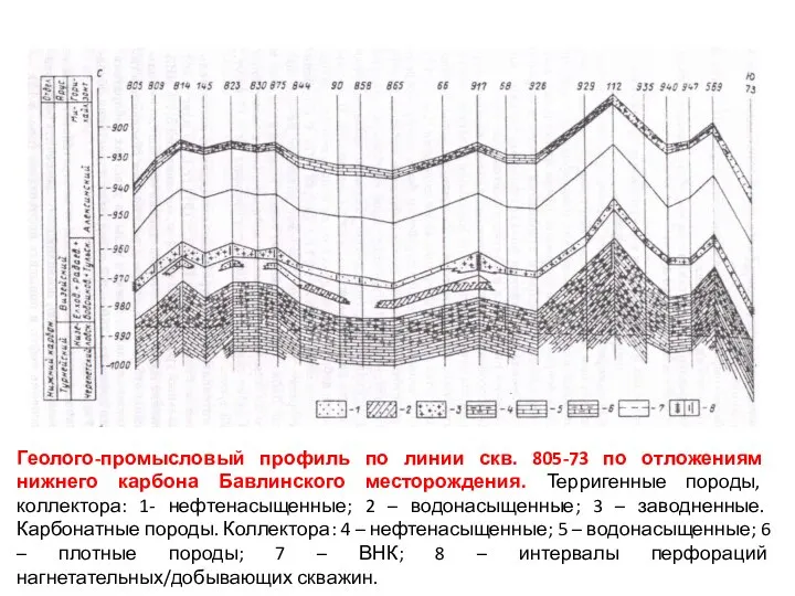 Геолого-промысловый профиль по линии скв. 805-73 по отложениям нижнего карбона Бавлинского месторождения.