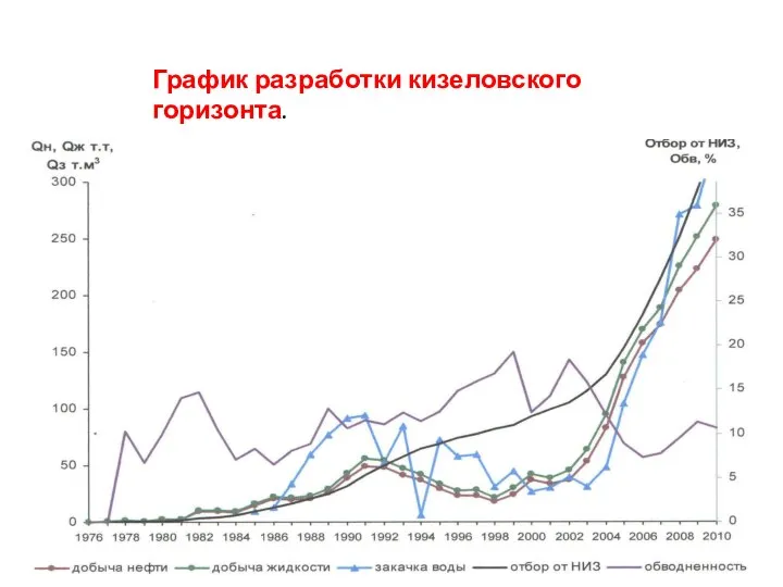 График разработки кизеловского горизонта.