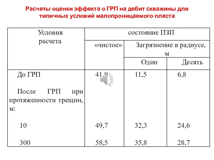 Расчеты оценки эффекта о ГРП на дебит скважины для типичных условий малопроницаемого пласта